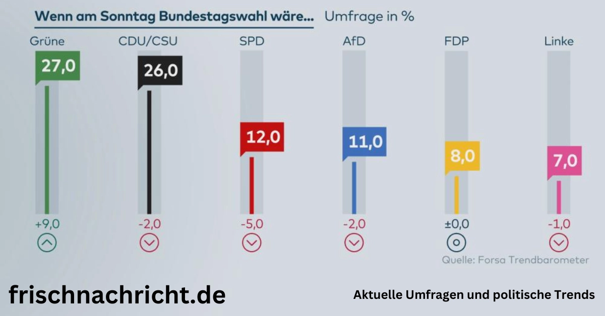 Aktuelle Umfragen und politische Trends