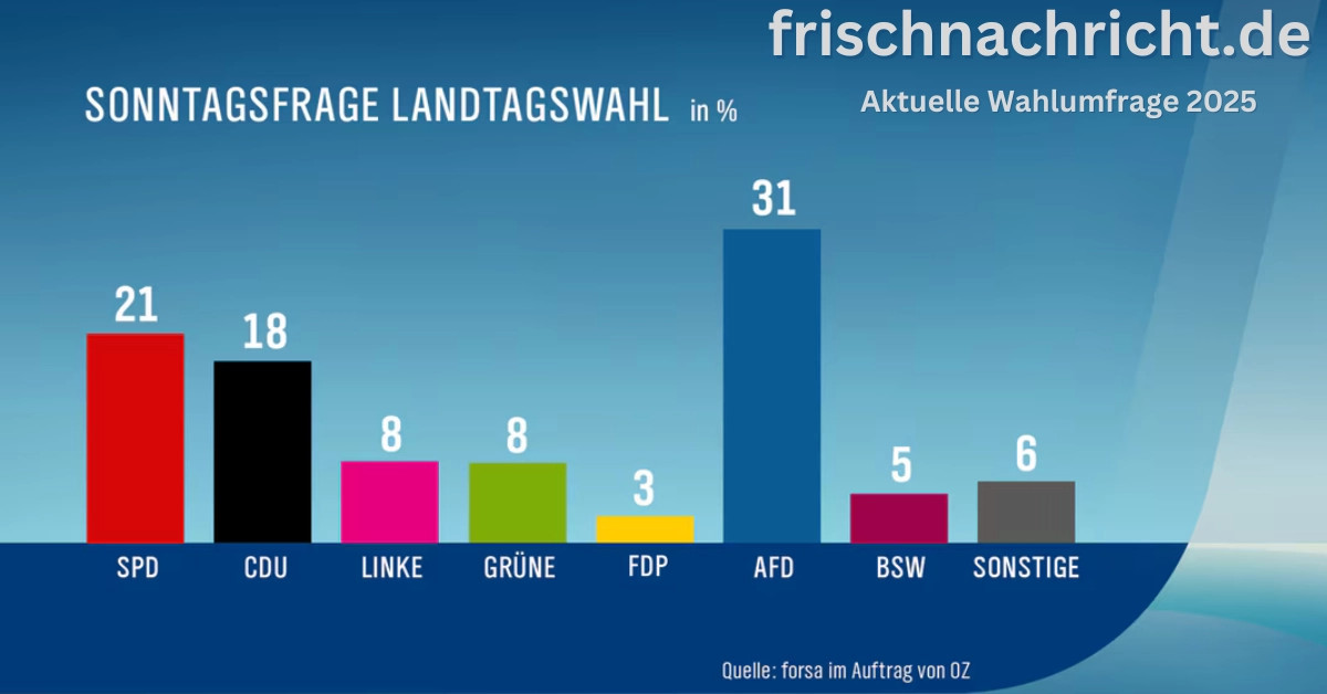 Aktuelle Wahlumfrage 2025