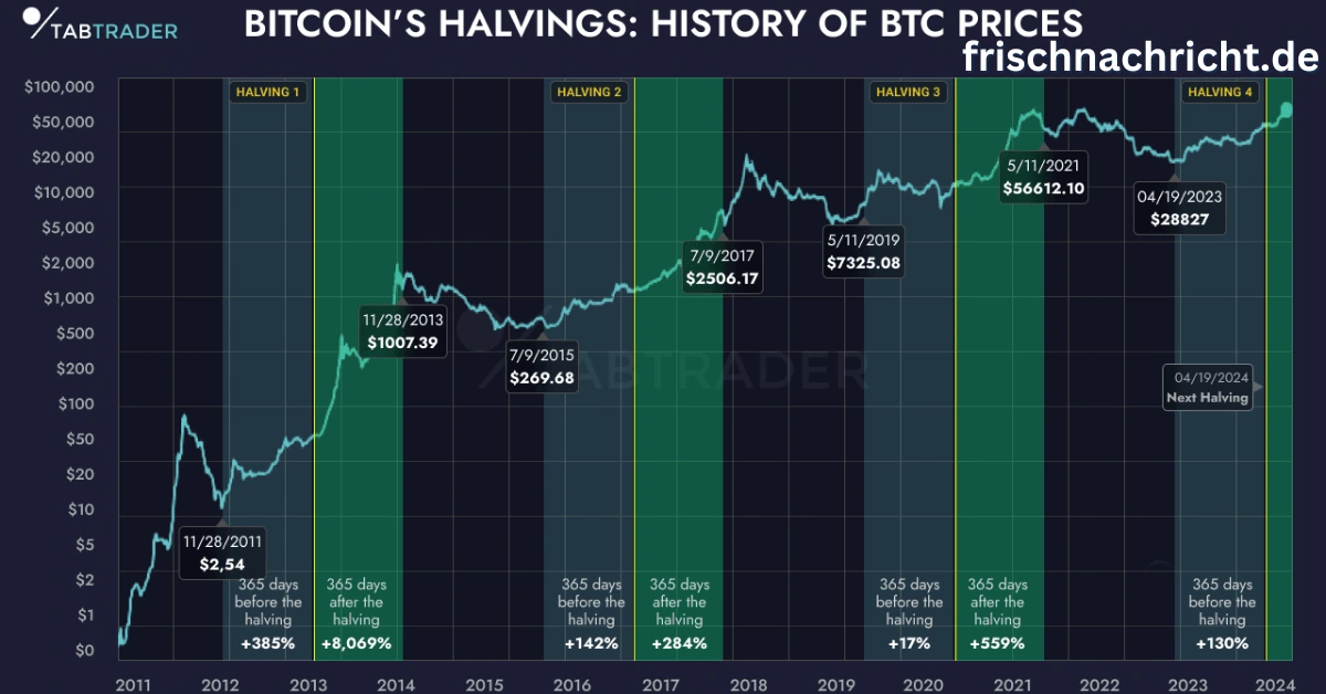 Bitcoin Halving