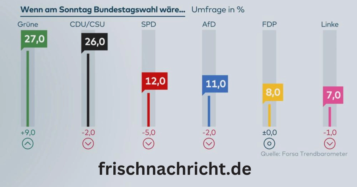 Bundestagswahl Mögliche Koalitionsszenarien