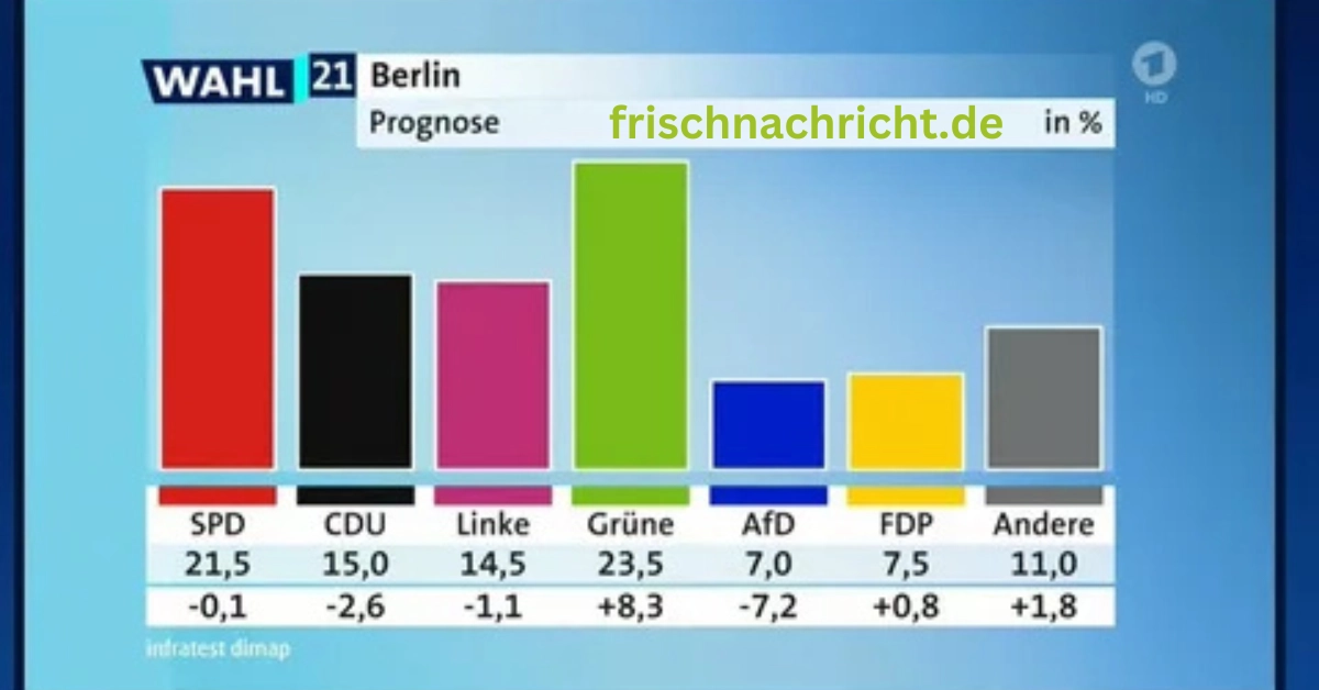 CDU Umfrage zur Bundestagswahl