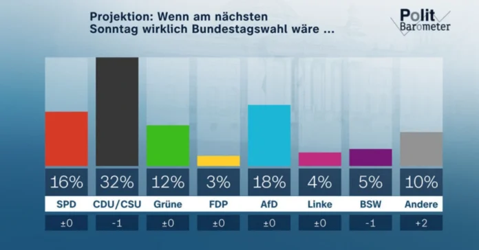 Umfragen Bundestagswahl AfD